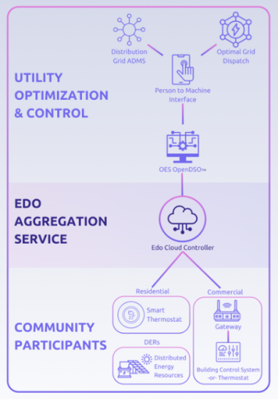 Control Architecture