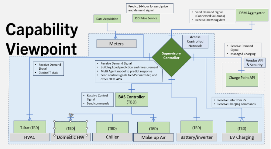 System Architecture of Project