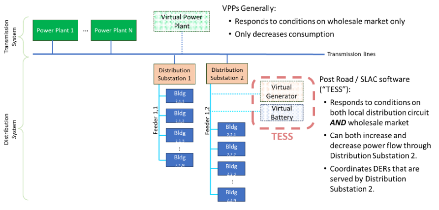 Role of TESS in electric grid compared to VPPs